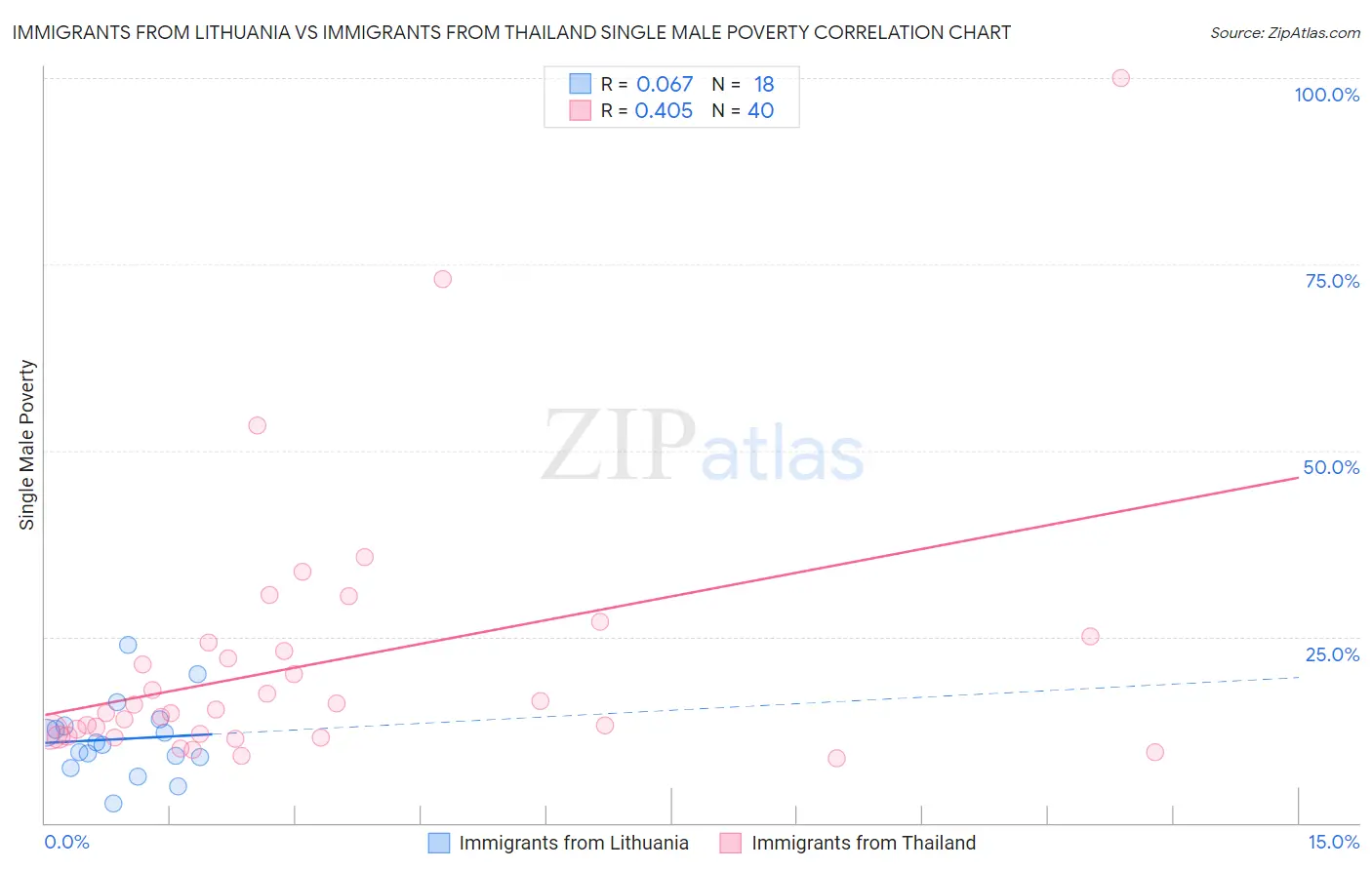 Immigrants from Lithuania vs Immigrants from Thailand Single Male Poverty