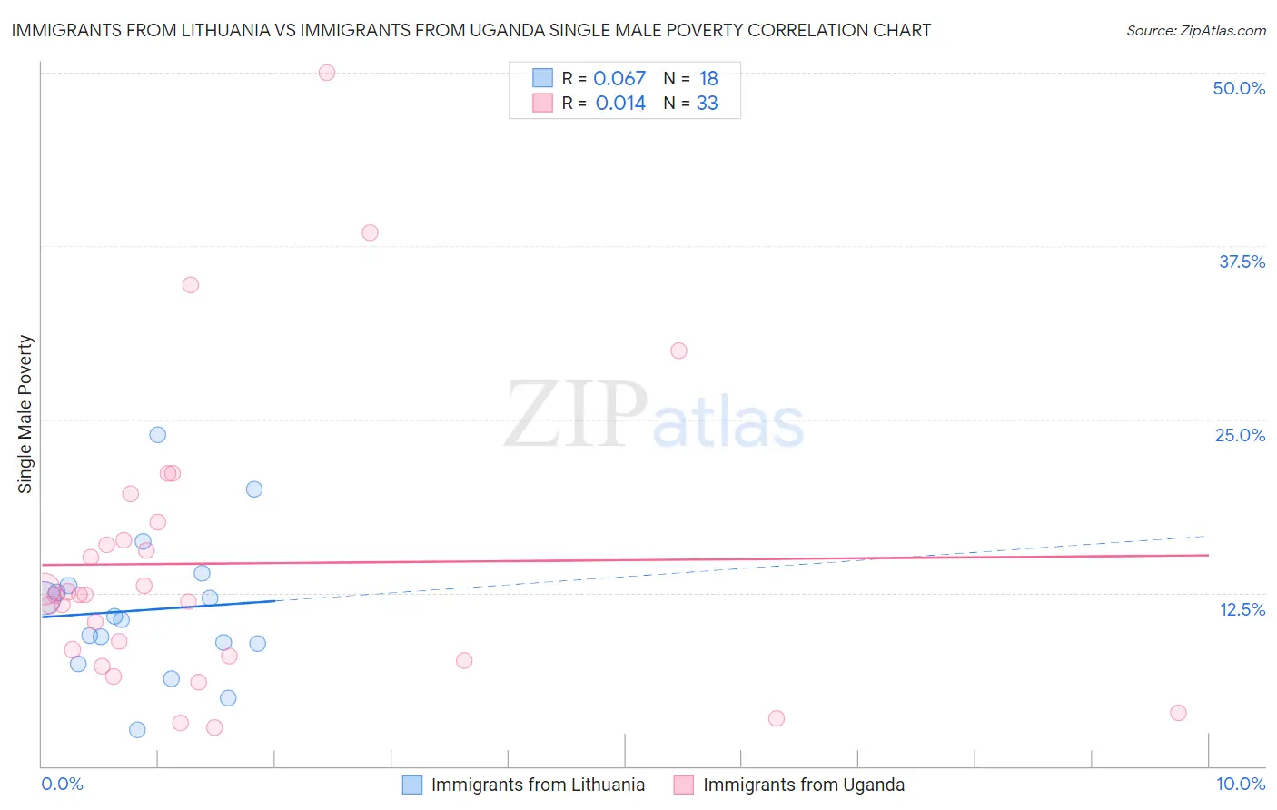 Immigrants from Lithuania vs Immigrants from Uganda Single Male Poverty