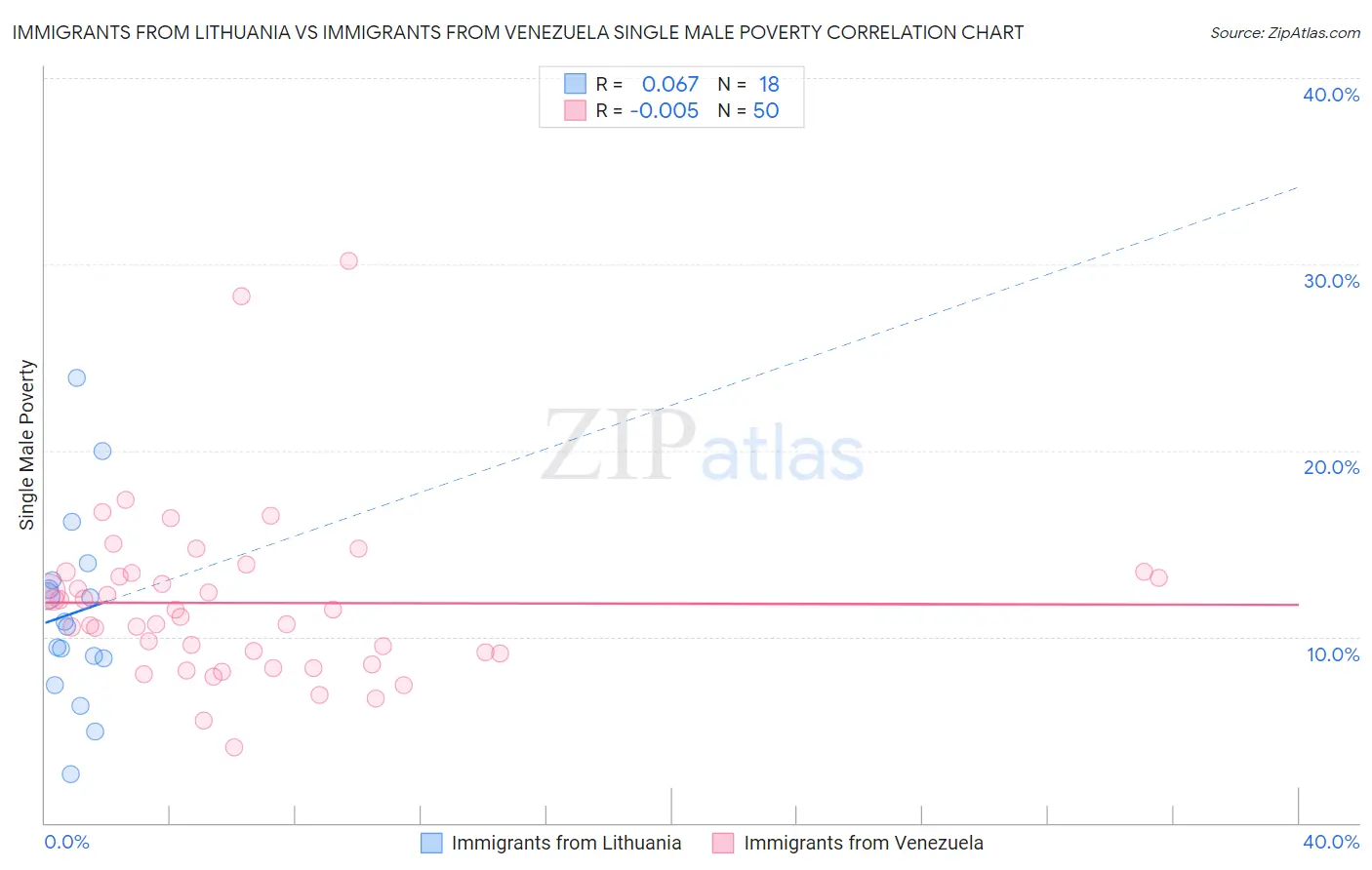 Immigrants from Lithuania vs Immigrants from Venezuela Single Male Poverty