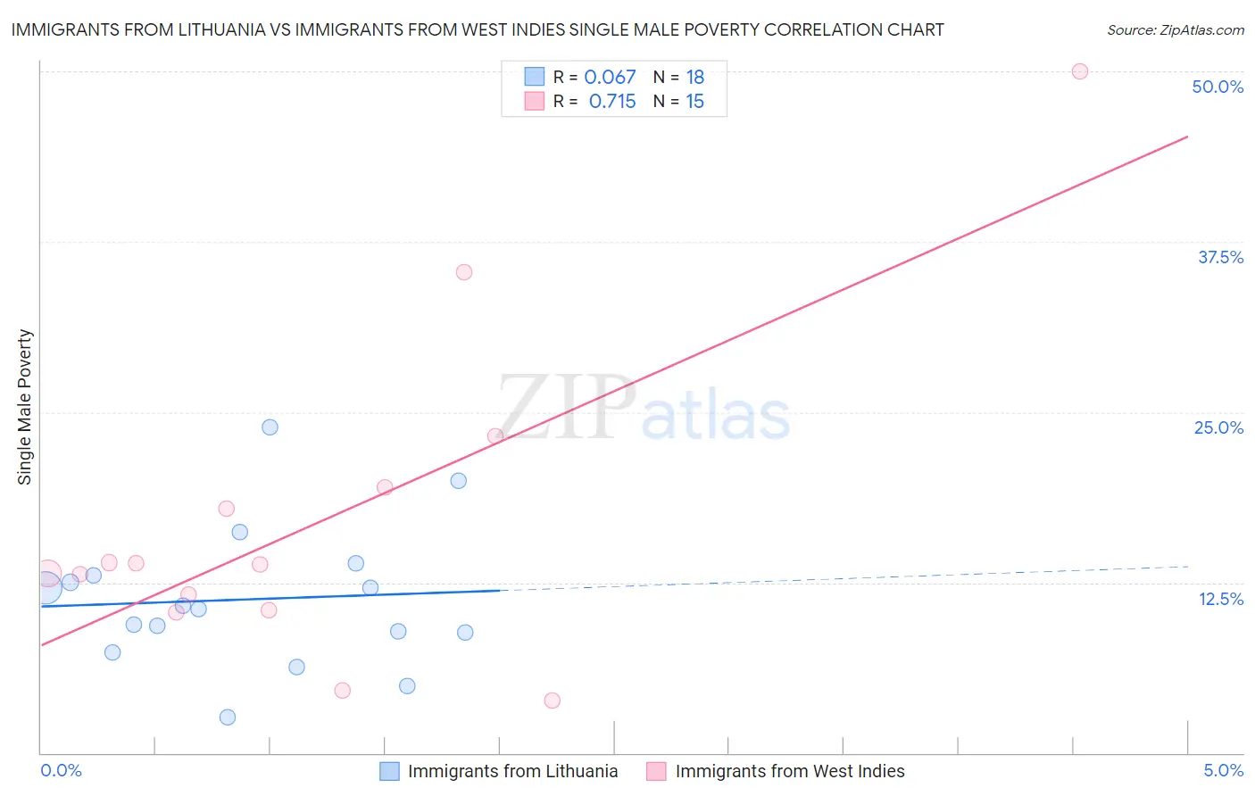 Immigrants from Lithuania vs Immigrants from West Indies Single Male Poverty