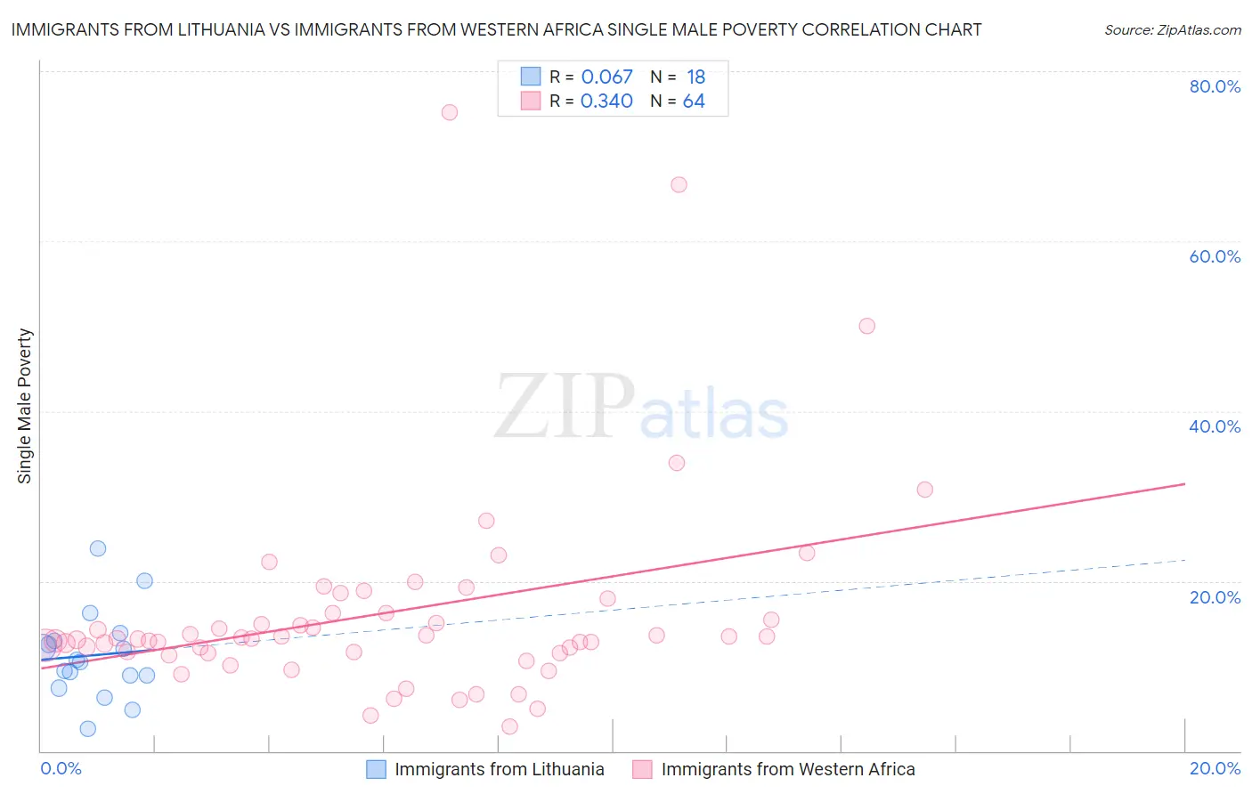 Immigrants from Lithuania vs Immigrants from Western Africa Single Male Poverty