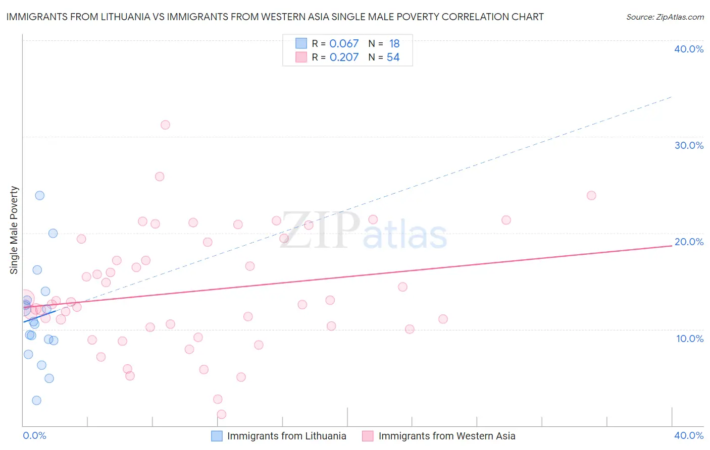 Immigrants from Lithuania vs Immigrants from Western Asia Single Male Poverty
