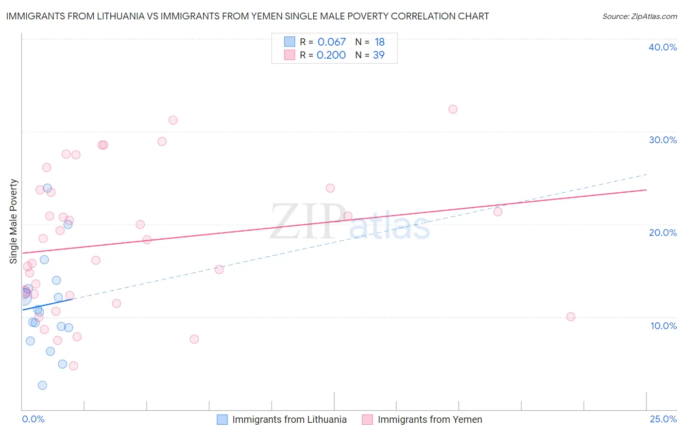 Immigrants from Lithuania vs Immigrants from Yemen Single Male Poverty