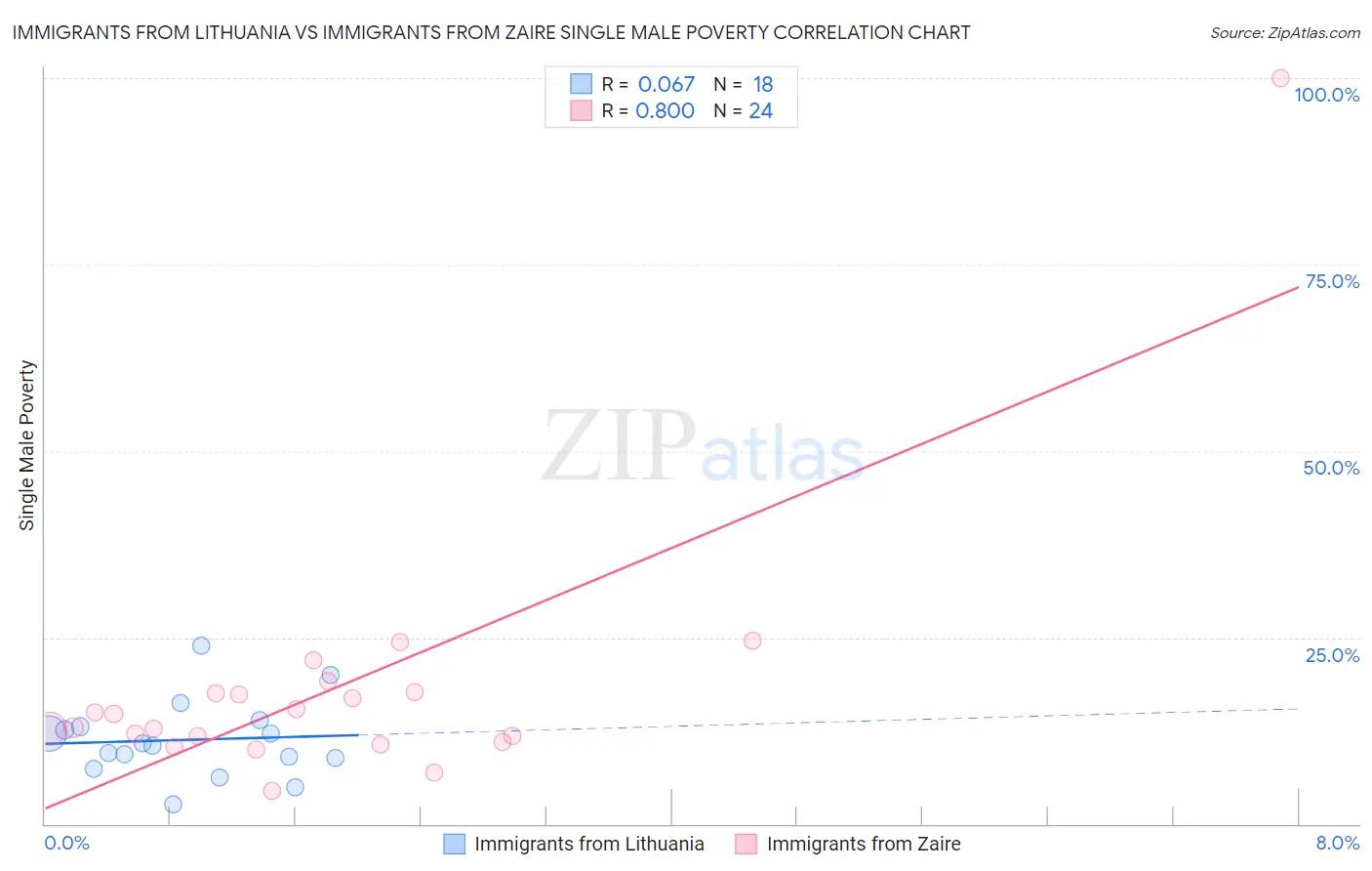 Immigrants from Lithuania vs Immigrants from Zaire Single Male Poverty