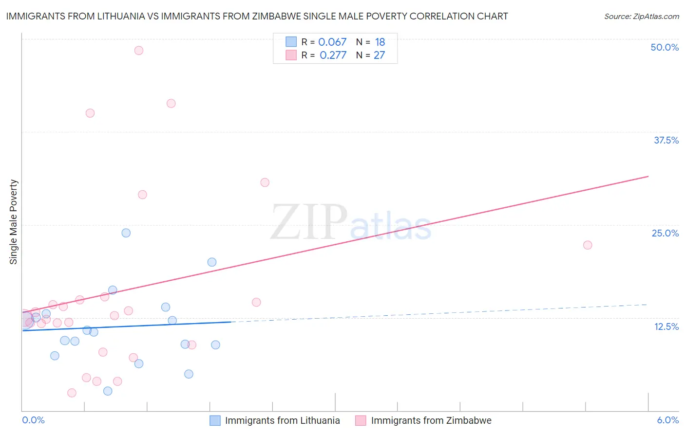 Immigrants from Lithuania vs Immigrants from Zimbabwe Single Male Poverty