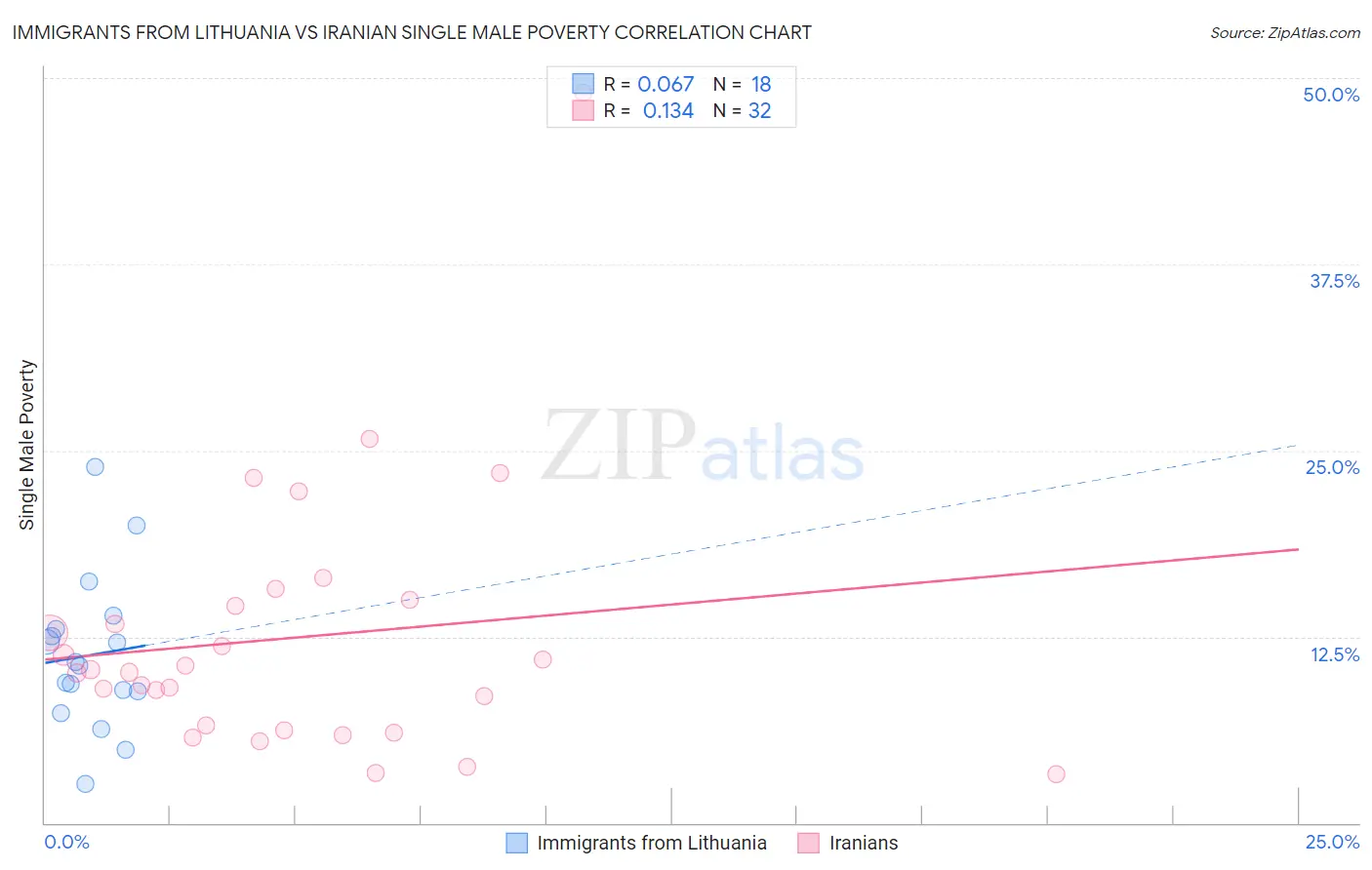 Immigrants from Lithuania vs Iranian Single Male Poverty