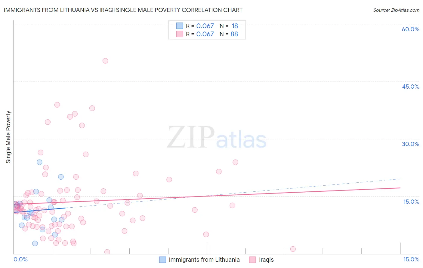 Immigrants from Lithuania vs Iraqi Single Male Poverty