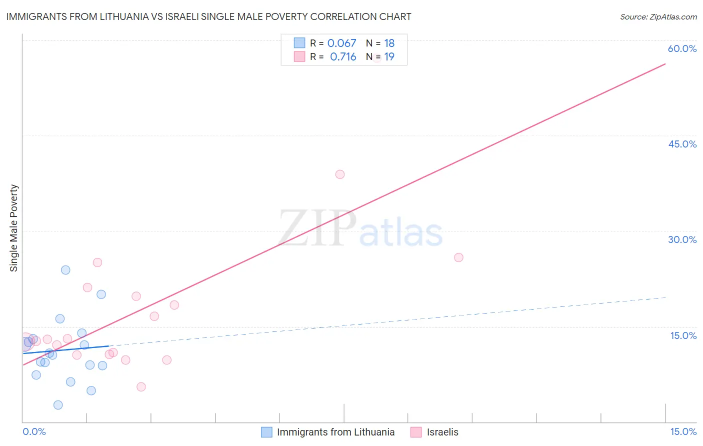 Immigrants from Lithuania vs Israeli Single Male Poverty