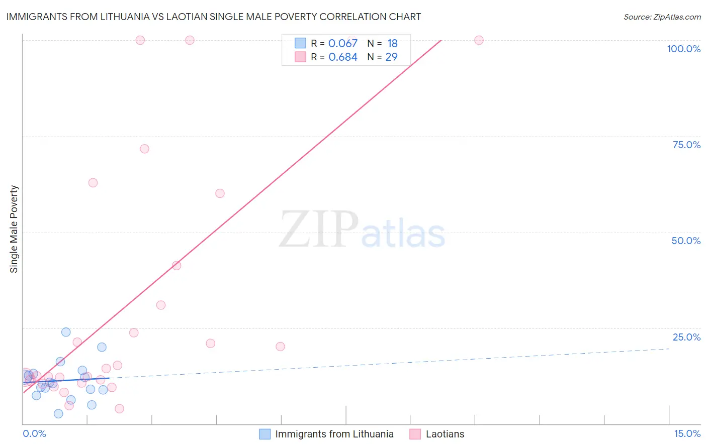 Immigrants from Lithuania vs Laotian Single Male Poverty