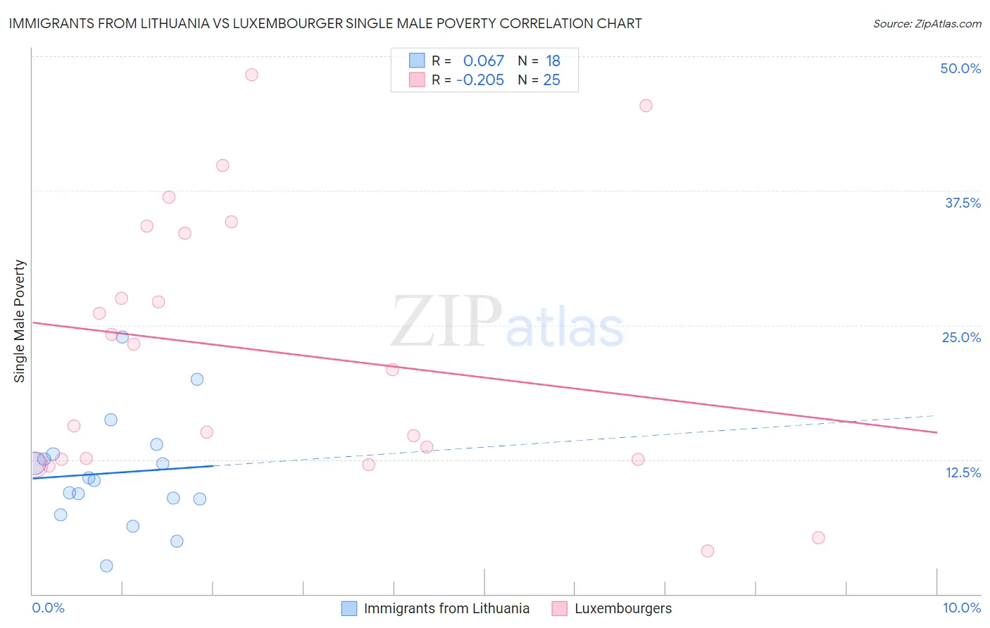 Immigrants from Lithuania vs Luxembourger Single Male Poverty