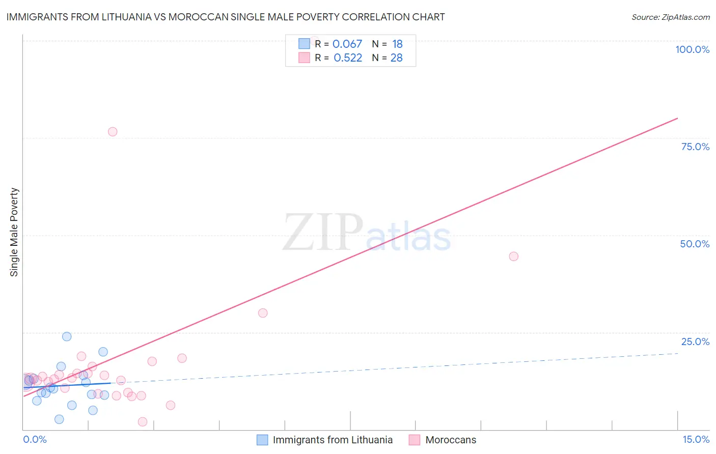 Immigrants from Lithuania vs Moroccan Single Male Poverty