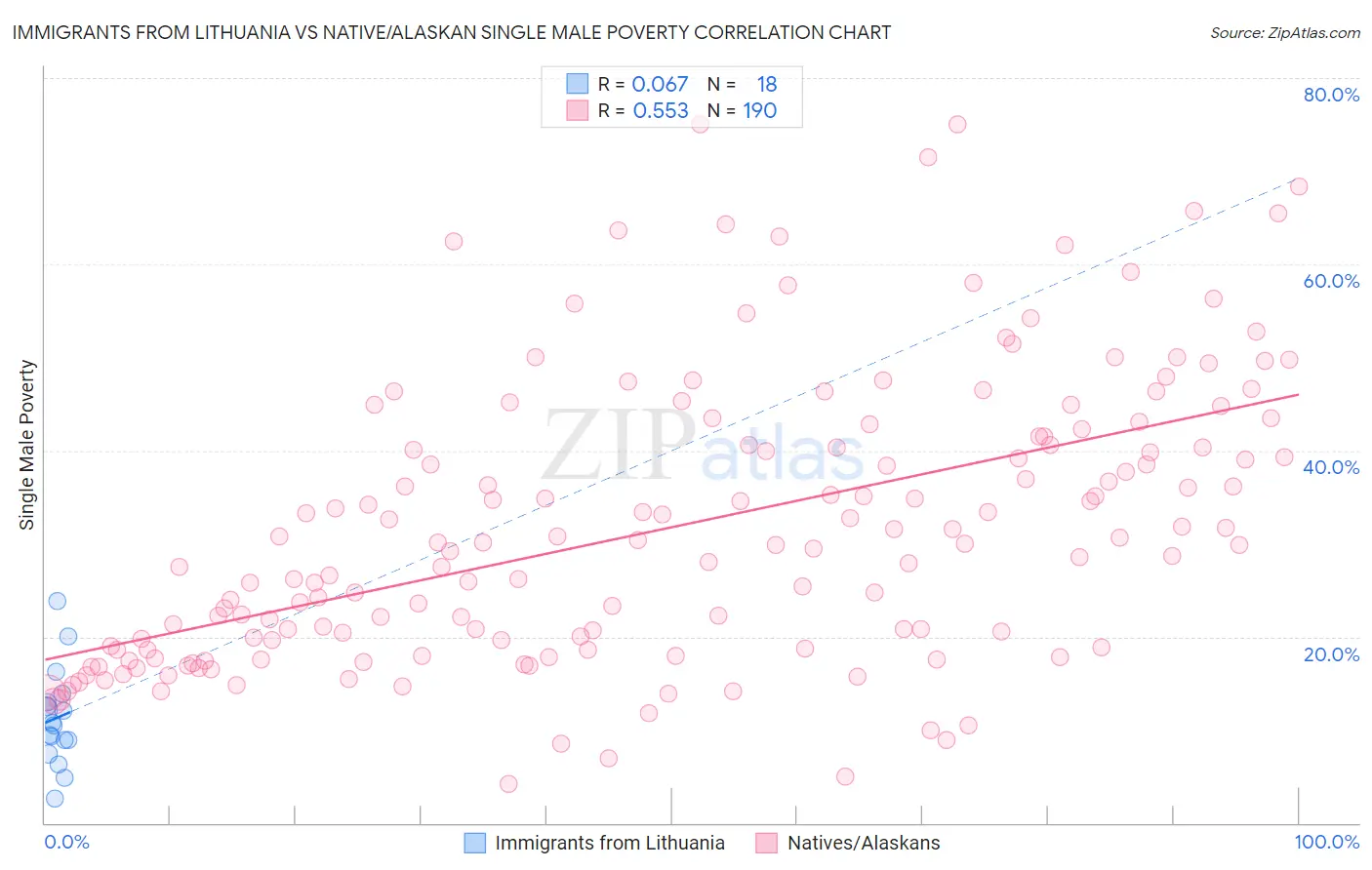 Immigrants from Lithuania vs Native/Alaskan Single Male Poverty