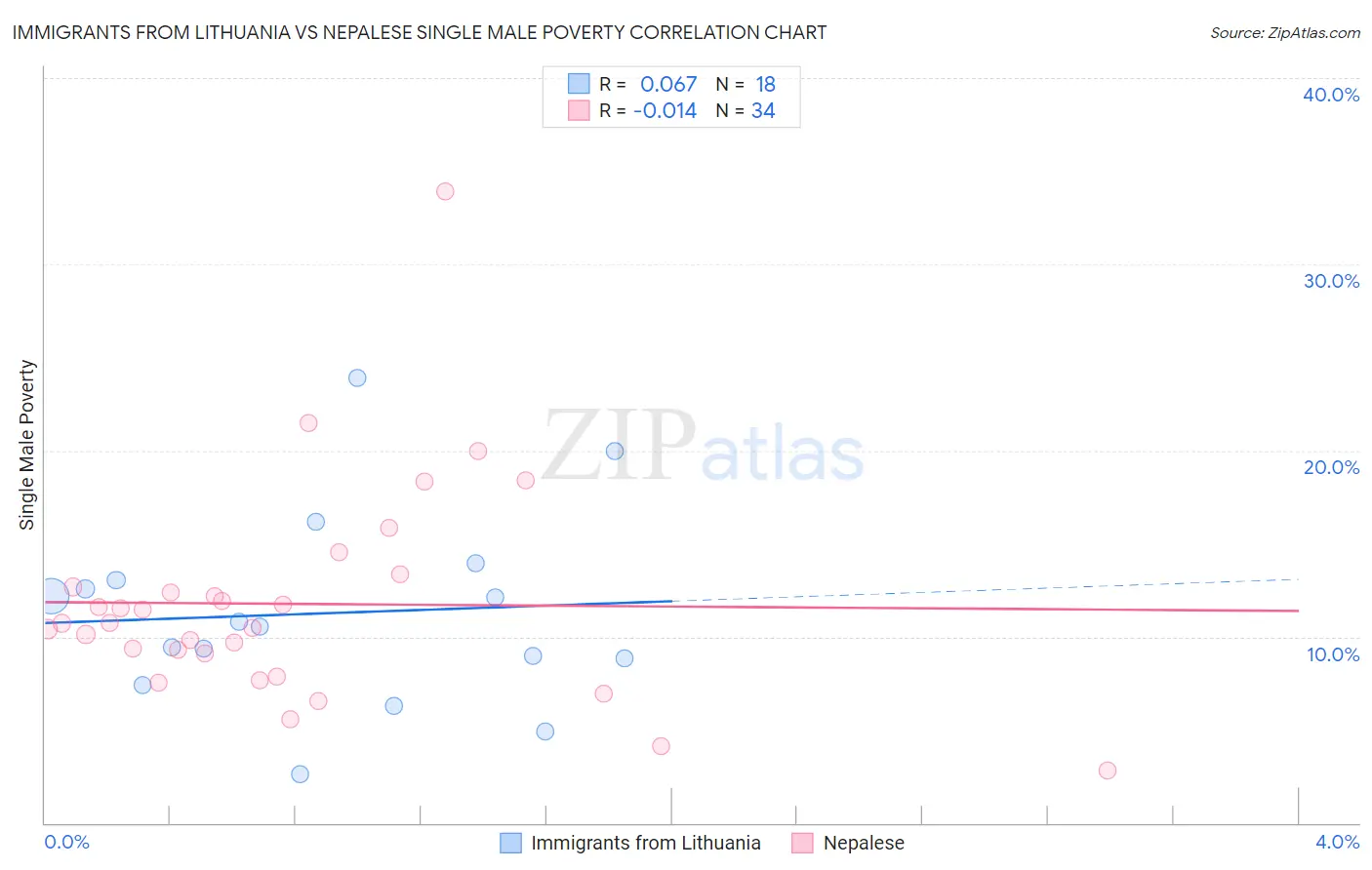 Immigrants from Lithuania vs Nepalese Single Male Poverty