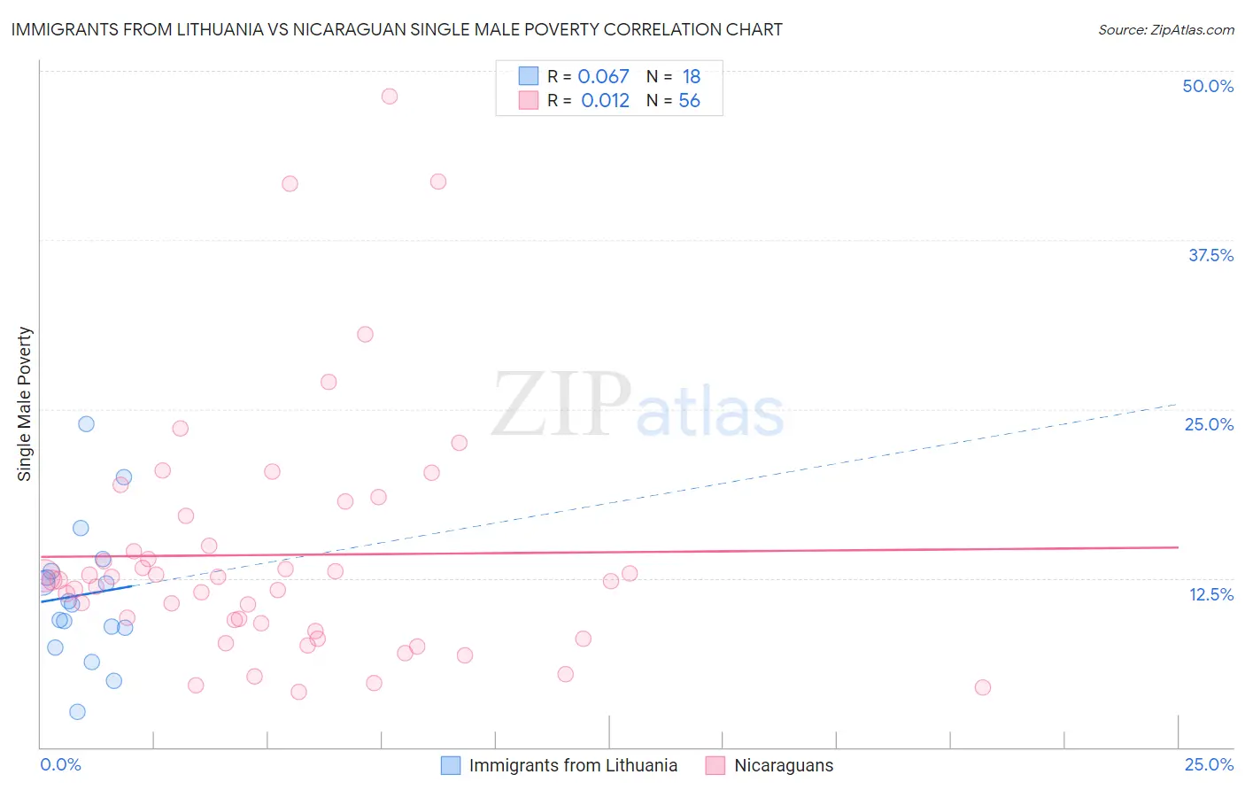 Immigrants from Lithuania vs Nicaraguan Single Male Poverty