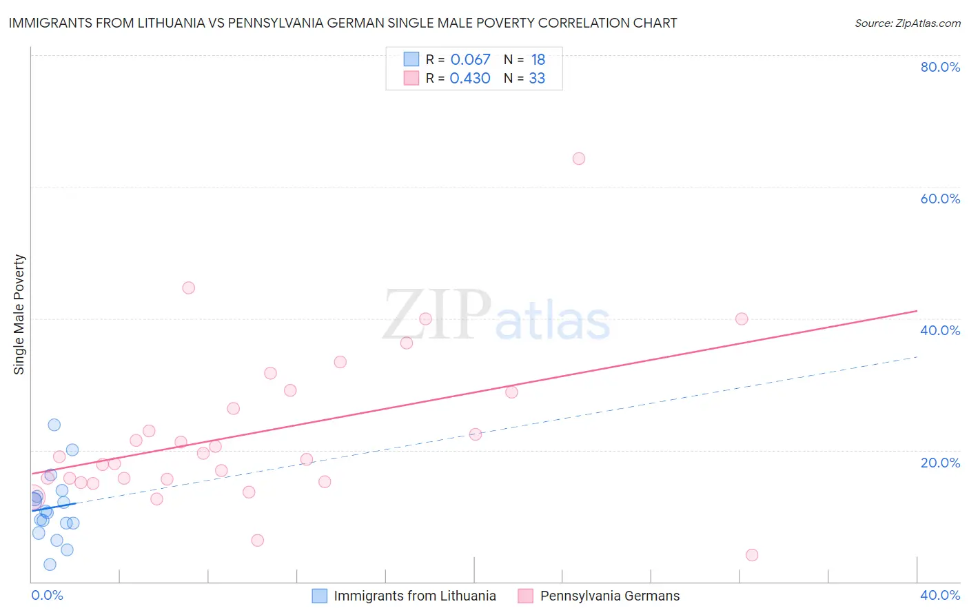 Immigrants from Lithuania vs Pennsylvania German Single Male Poverty