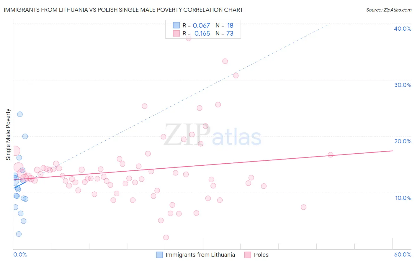 Immigrants from Lithuania vs Polish Single Male Poverty