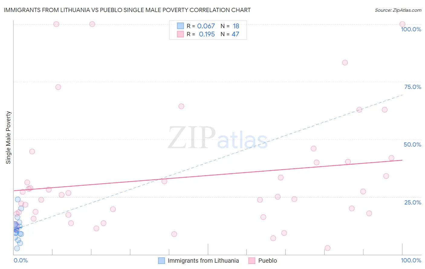 Immigrants from Lithuania vs Pueblo Single Male Poverty