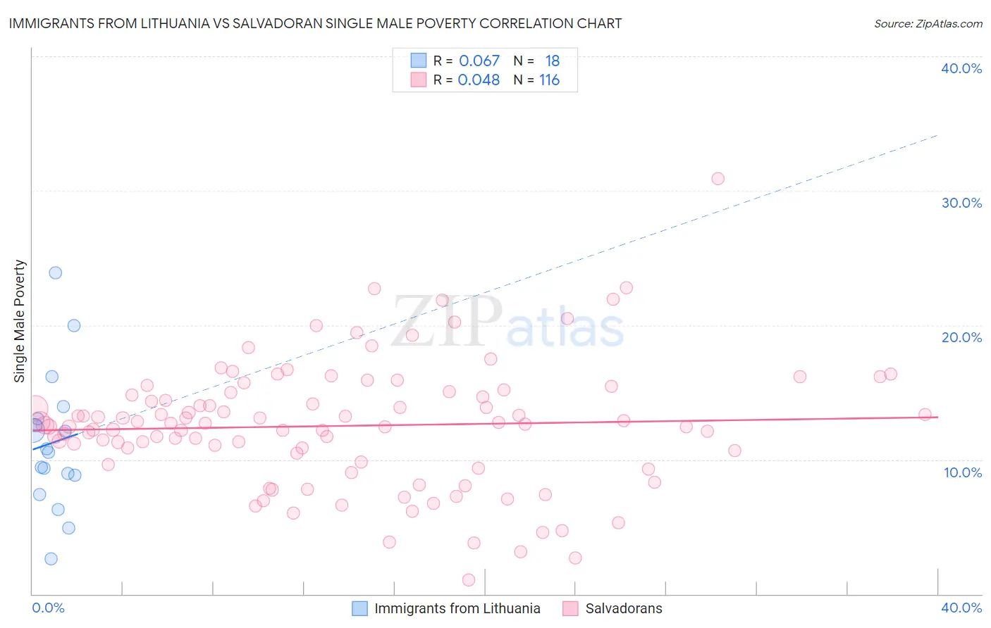 Immigrants from Lithuania vs Salvadoran Single Male Poverty