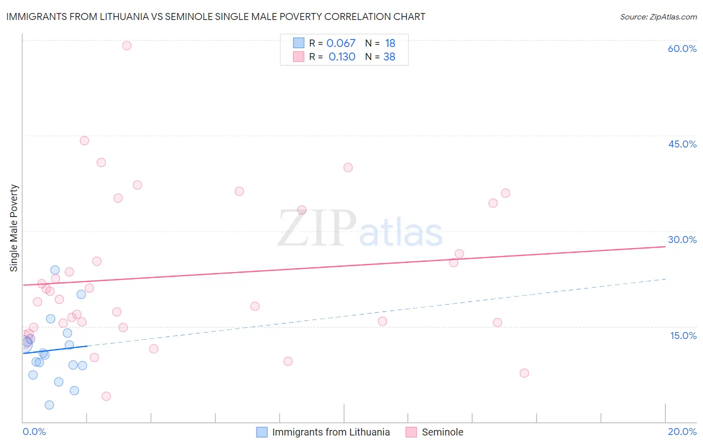 Immigrants from Lithuania vs Seminole Single Male Poverty