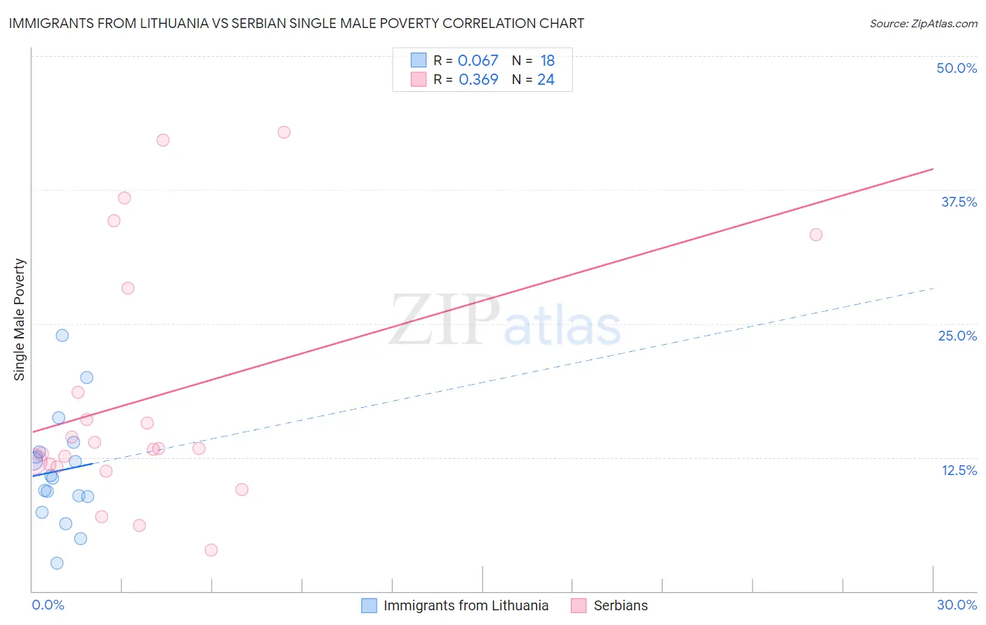 Immigrants from Lithuania vs Serbian Single Male Poverty