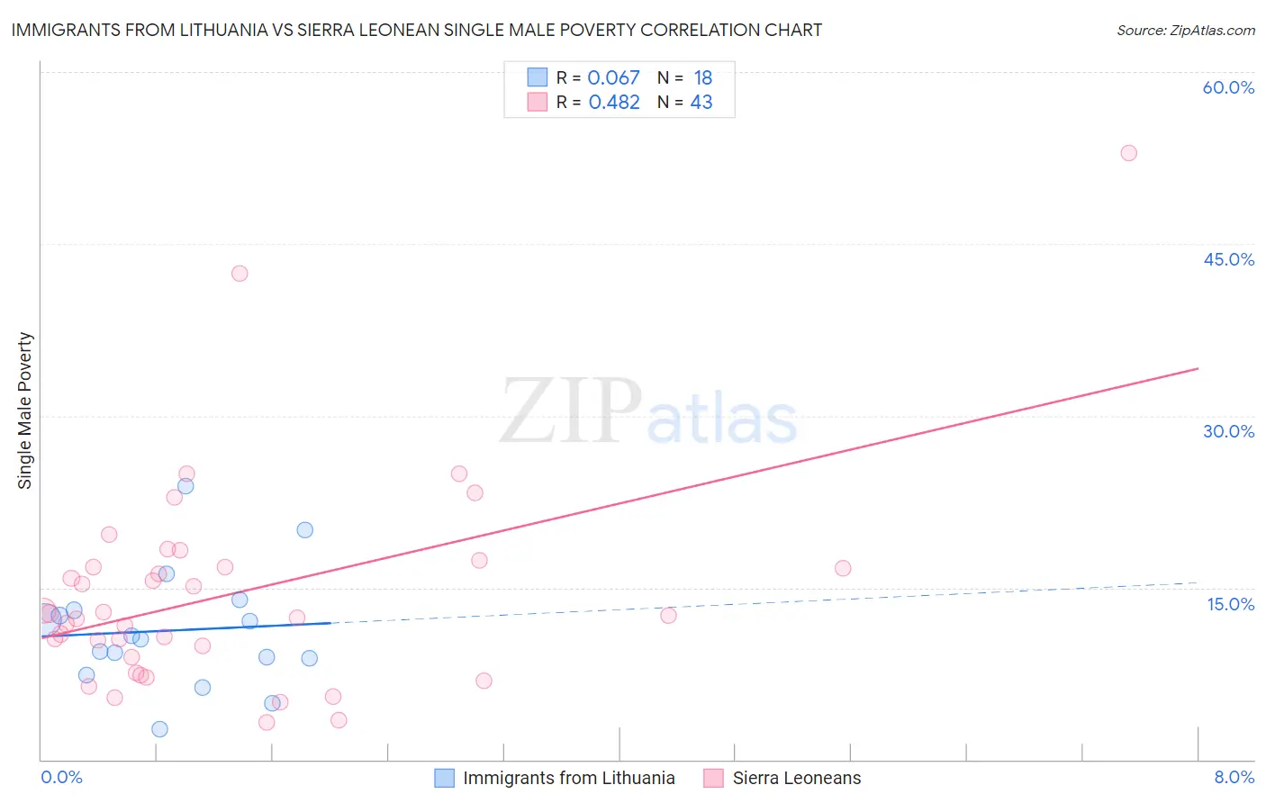 Immigrants from Lithuania vs Sierra Leonean Single Male Poverty