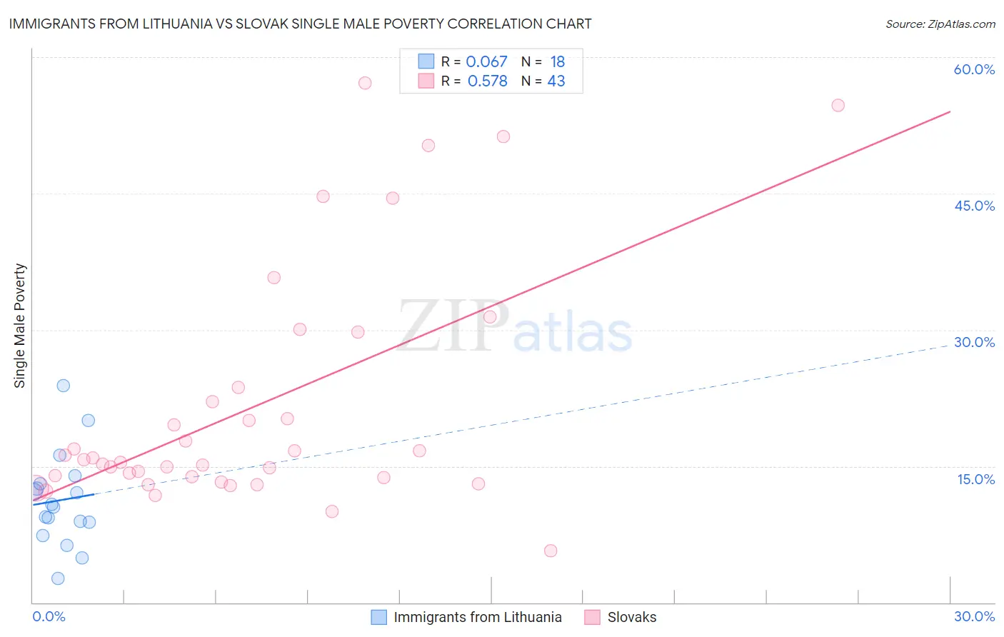 Immigrants from Lithuania vs Slovak Single Male Poverty