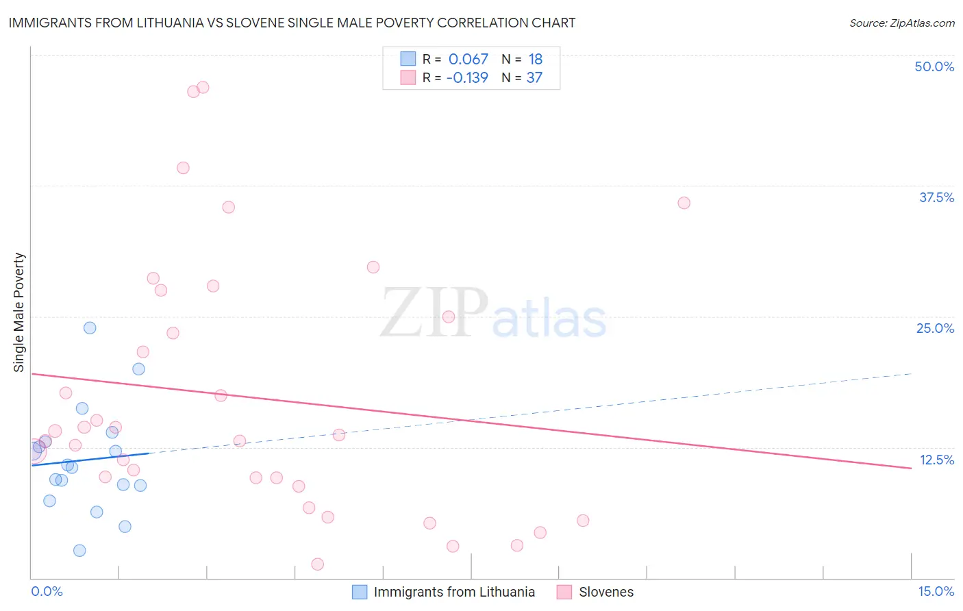 Immigrants from Lithuania vs Slovene Single Male Poverty