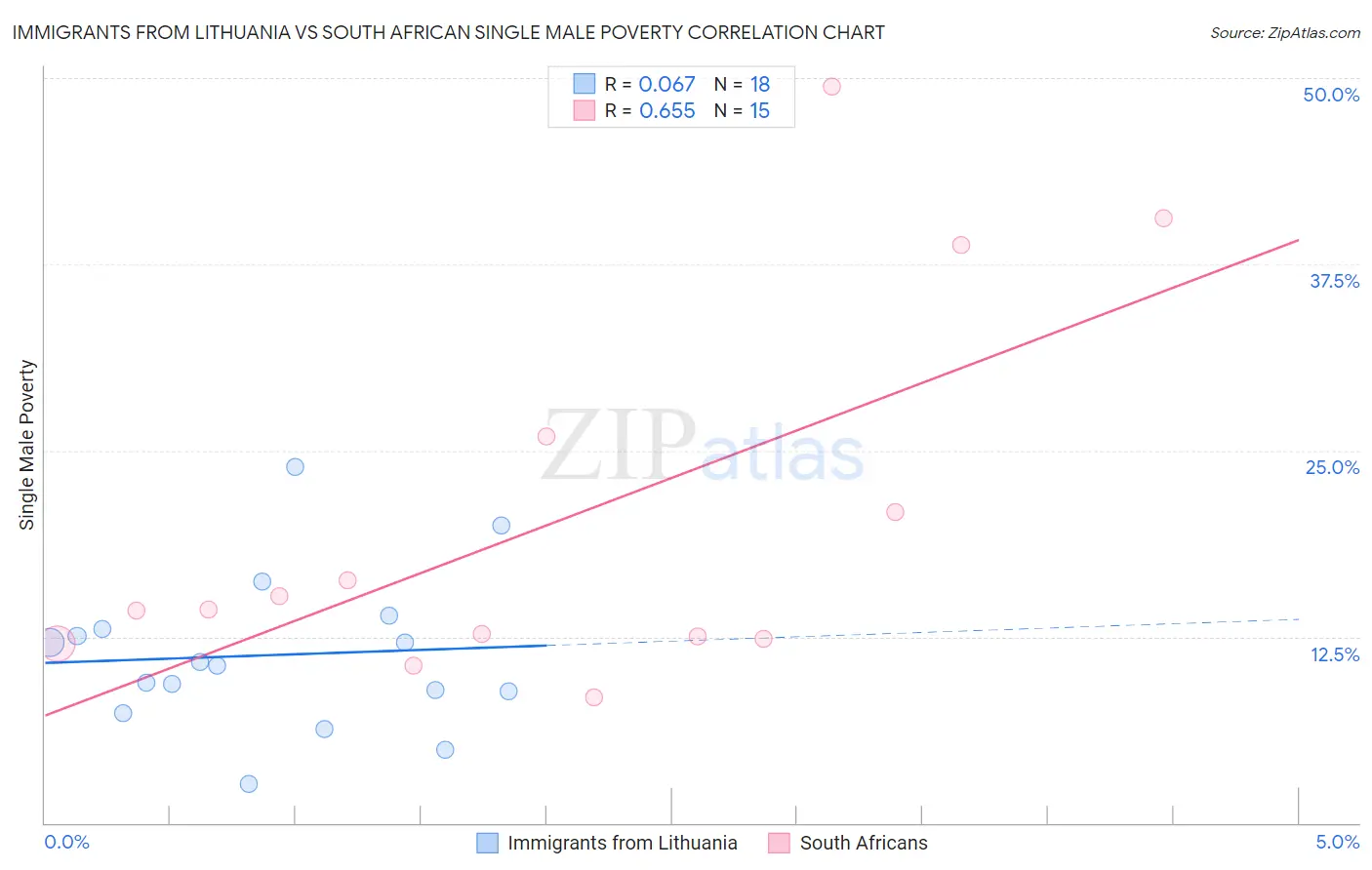 Immigrants from Lithuania vs South African Single Male Poverty