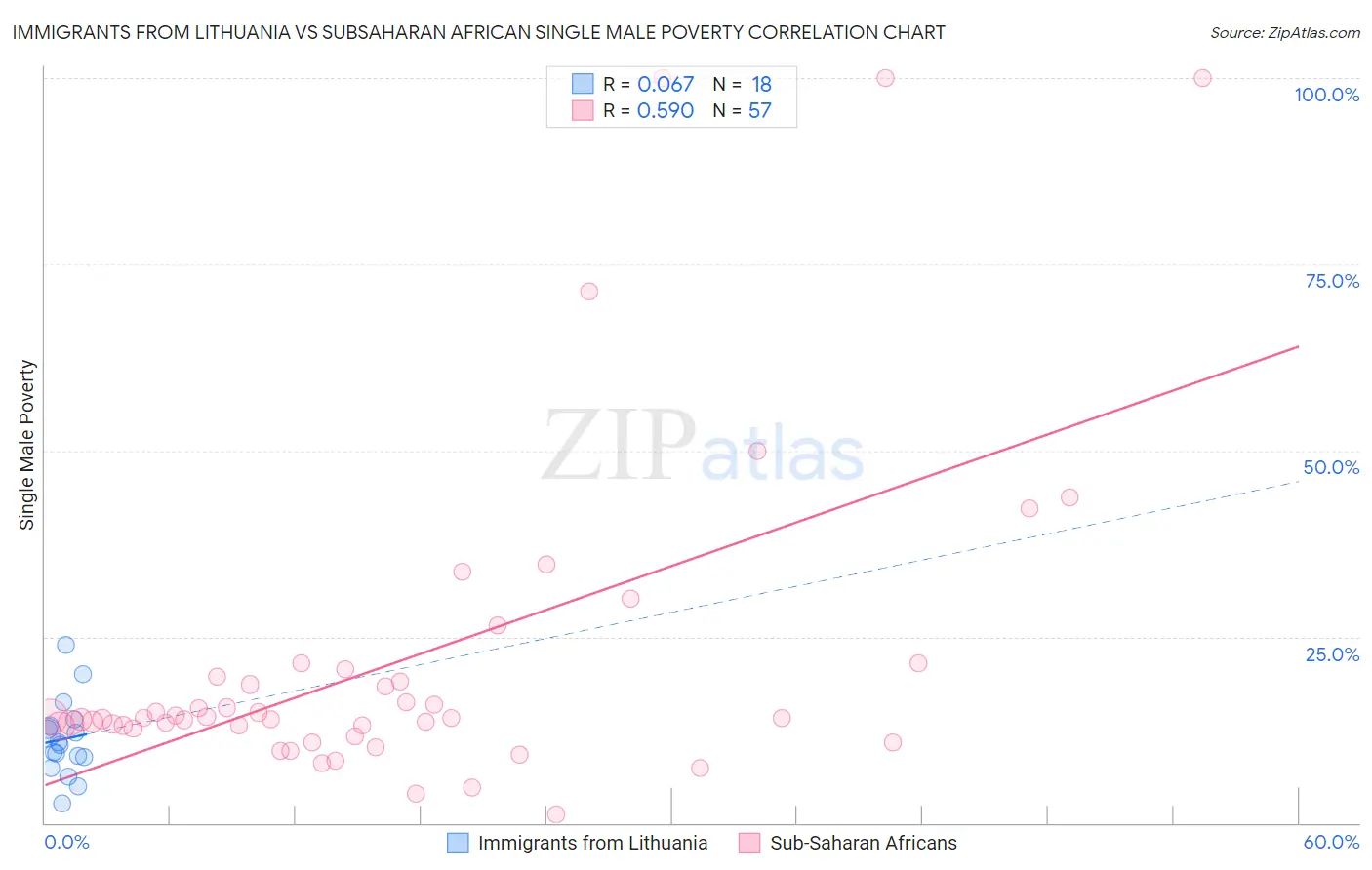 Immigrants from Lithuania vs Subsaharan African Single Male Poverty