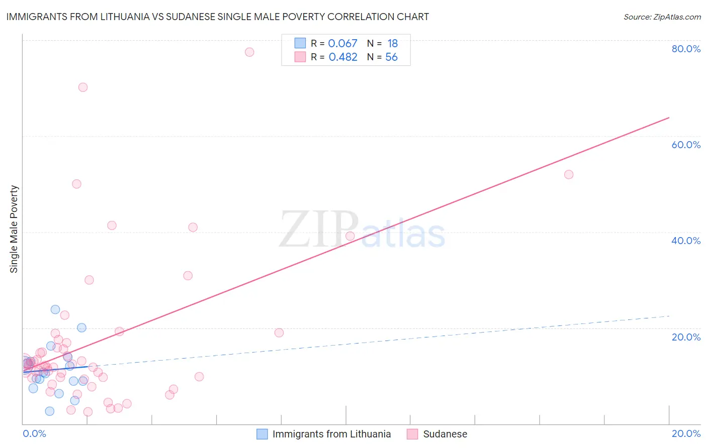 Immigrants from Lithuania vs Sudanese Single Male Poverty