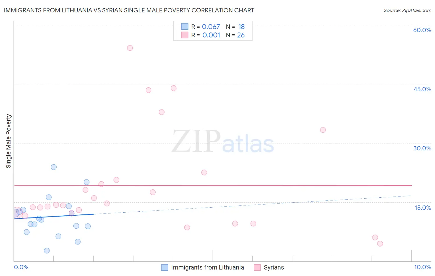 Immigrants from Lithuania vs Syrian Single Male Poverty