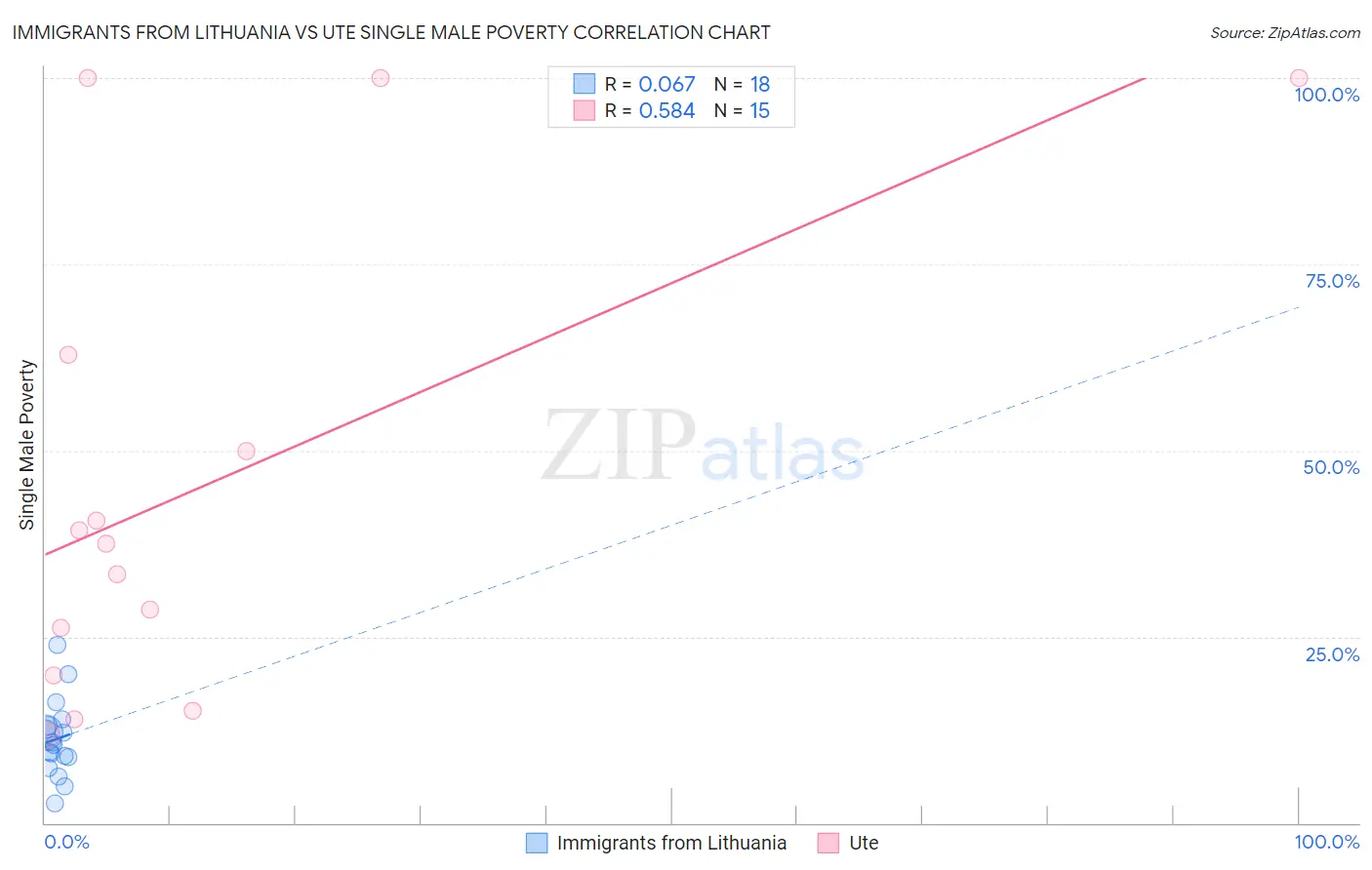 Immigrants from Lithuania vs Ute Single Male Poverty