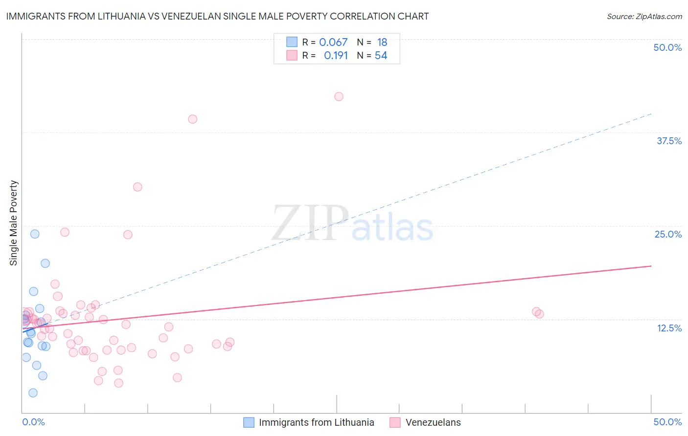 Immigrants from Lithuania vs Venezuelan Single Male Poverty