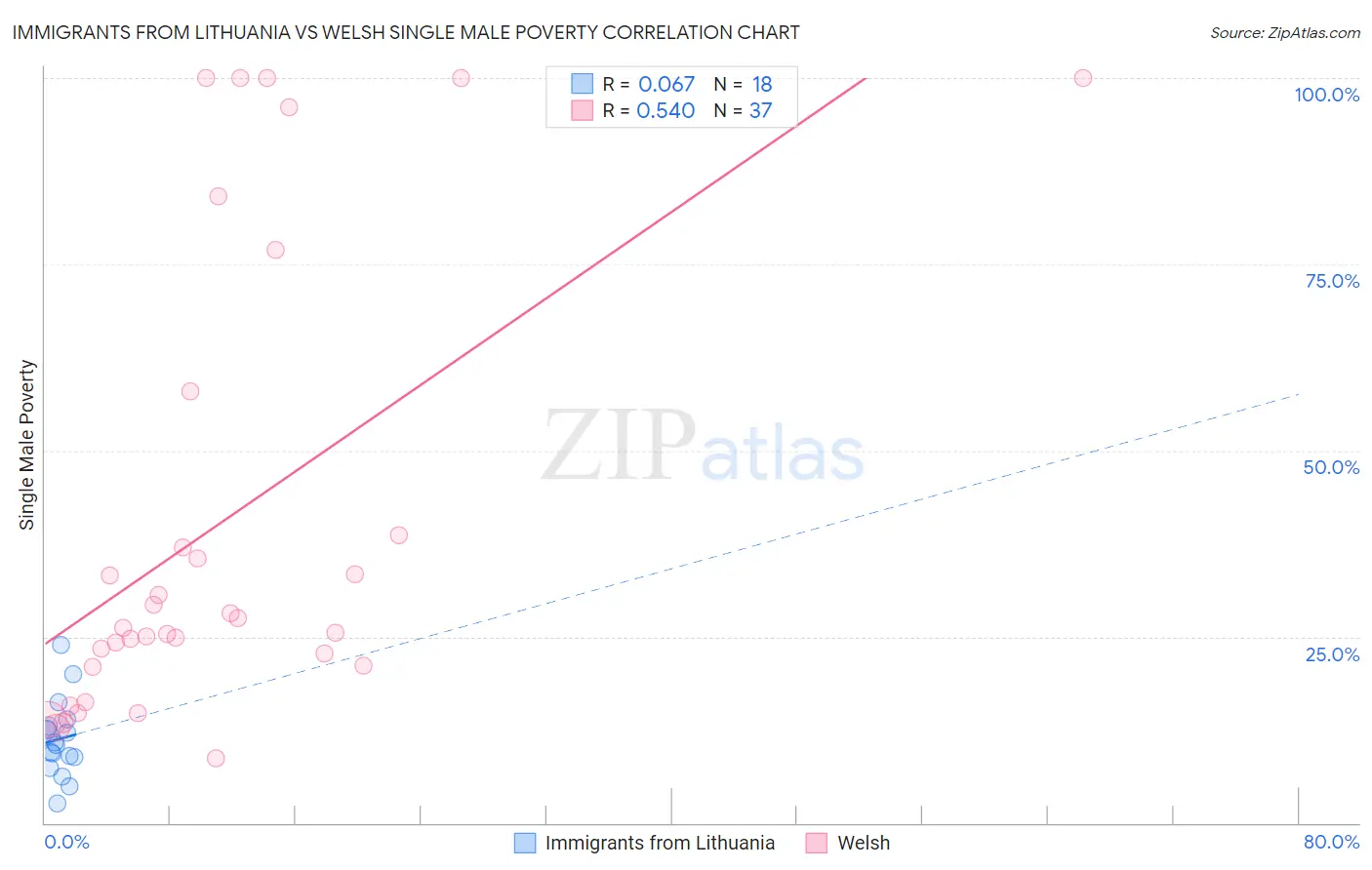 Immigrants from Lithuania vs Welsh Single Male Poverty