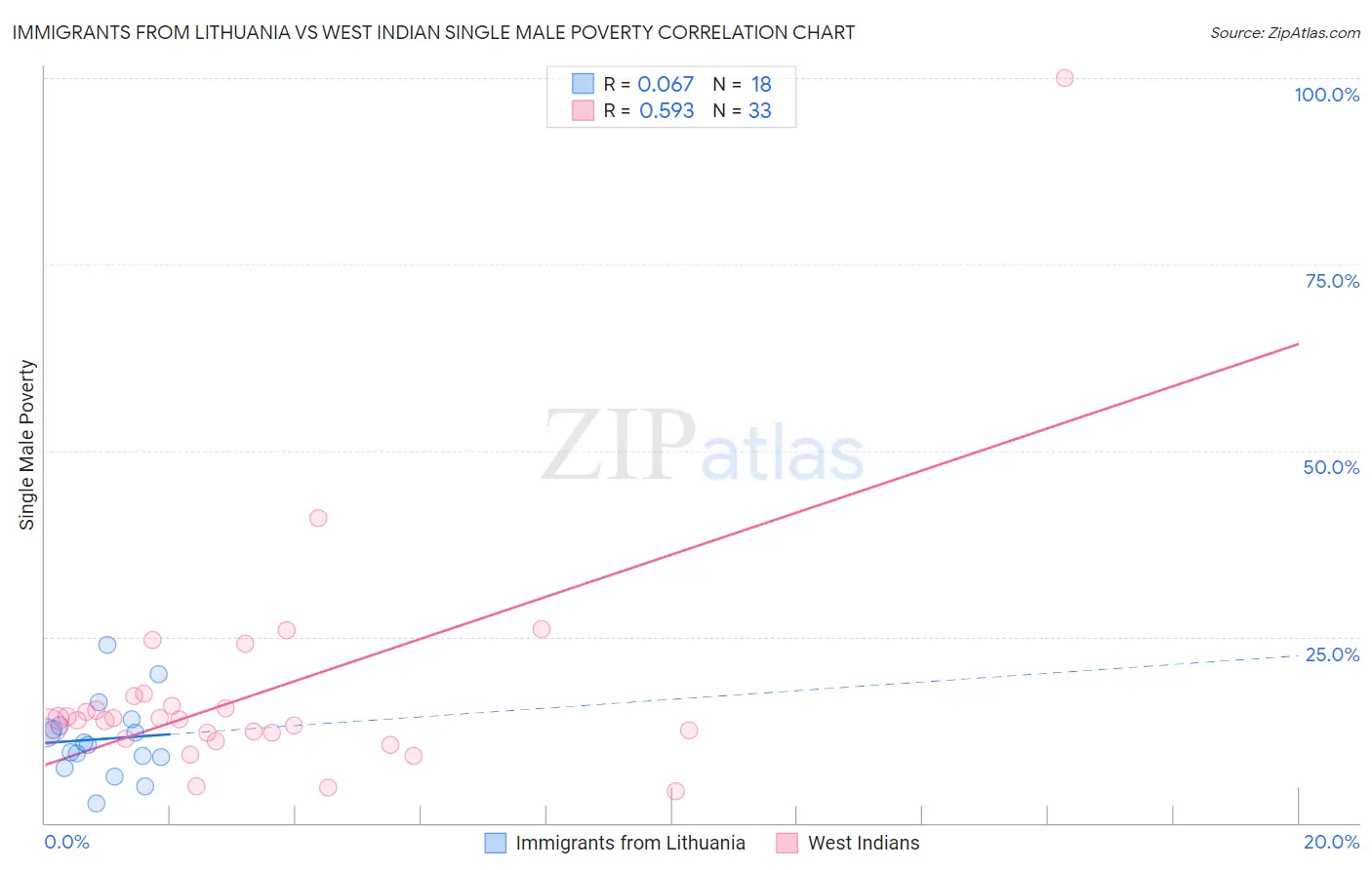 Immigrants from Lithuania vs West Indian Single Male Poverty