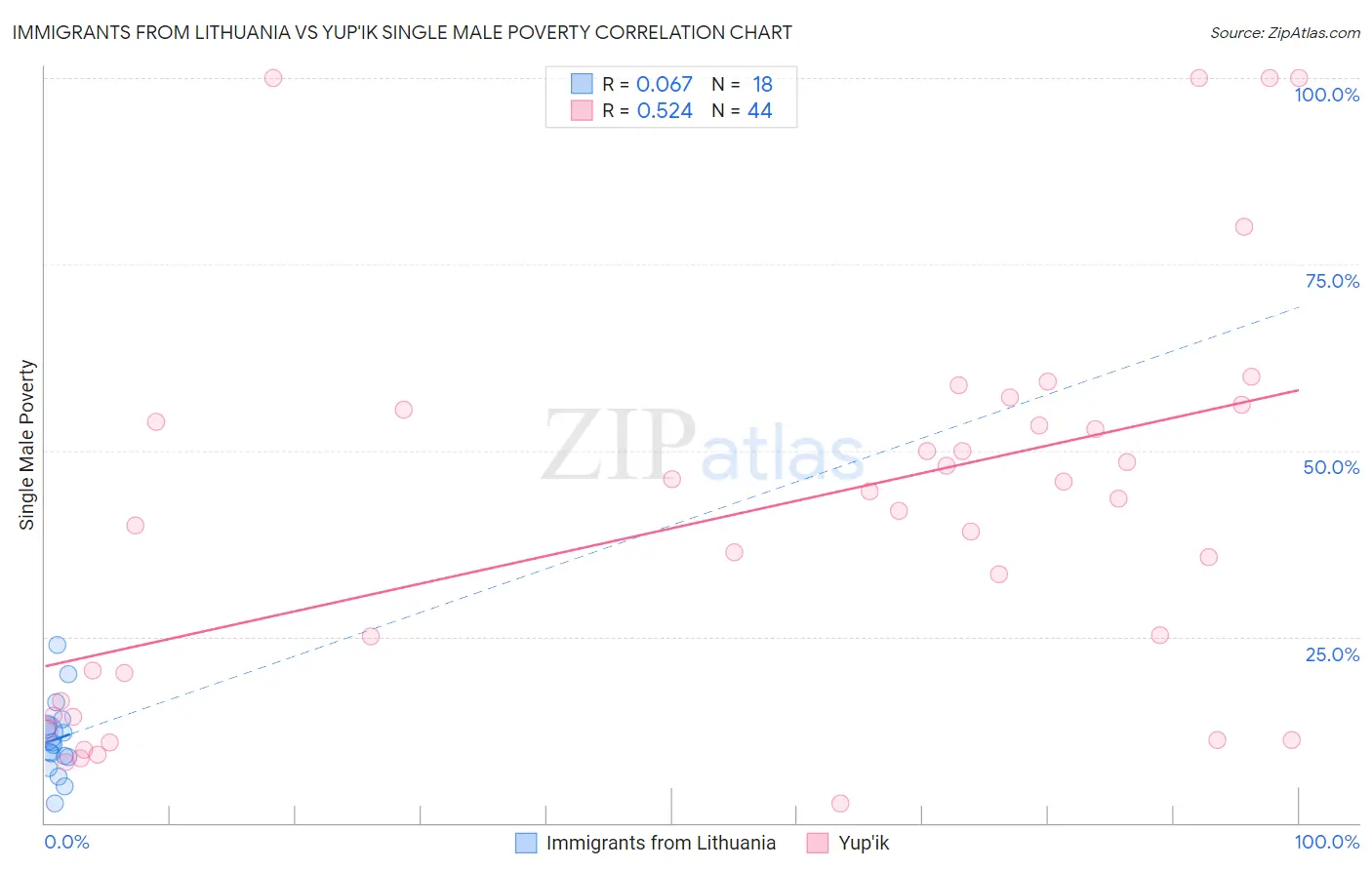 Immigrants from Lithuania vs Yup'ik Single Male Poverty