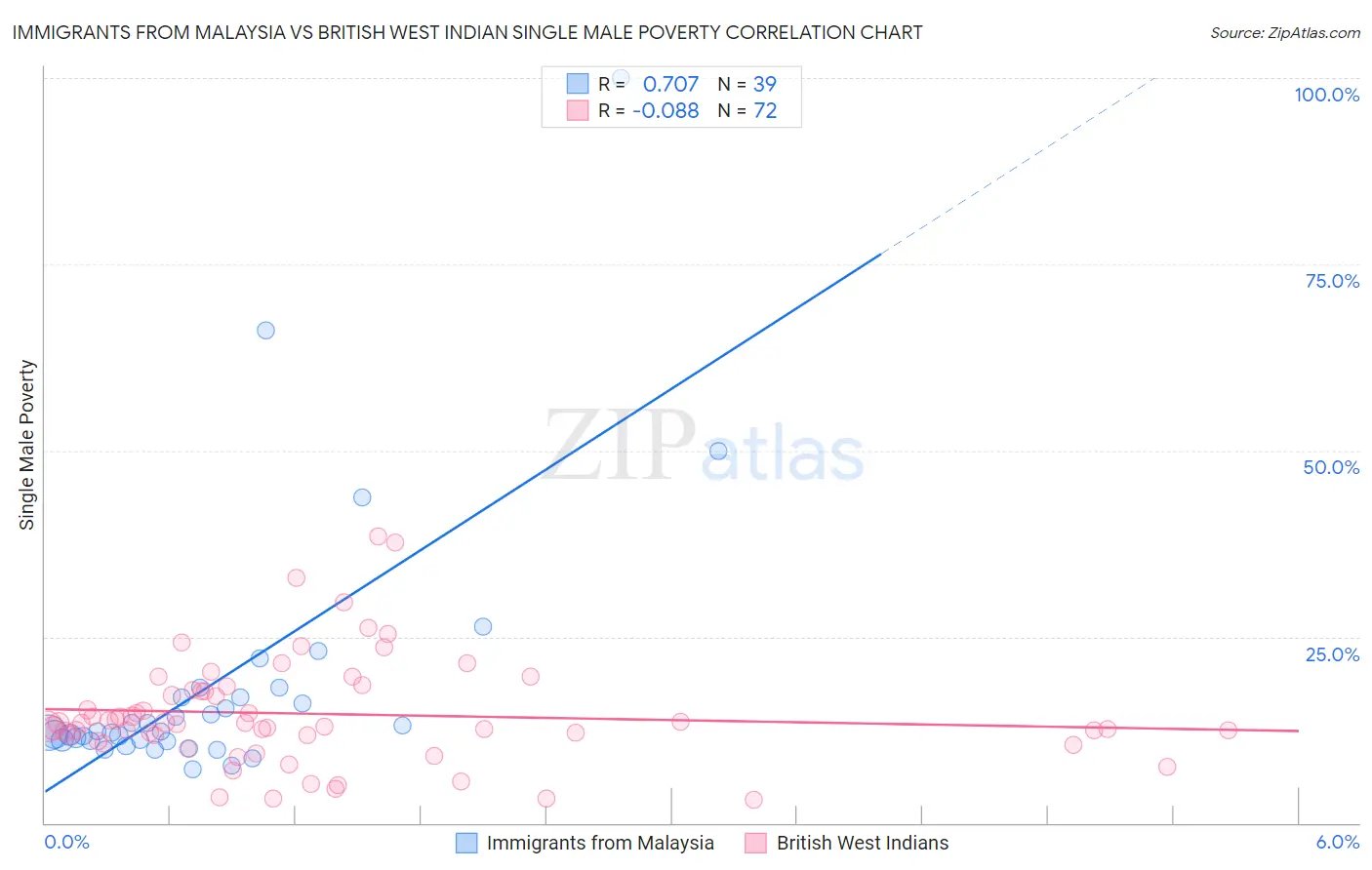 Immigrants from Malaysia vs British West Indian Single Male Poverty