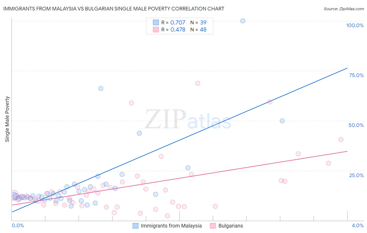 Immigrants from Malaysia vs Bulgarian Single Male Poverty