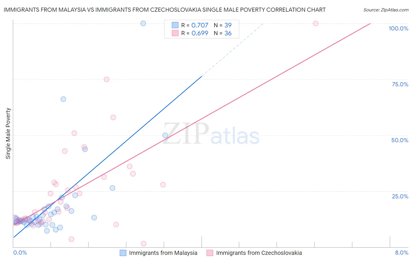 Immigrants from Malaysia vs Immigrants from Czechoslovakia Single Male Poverty