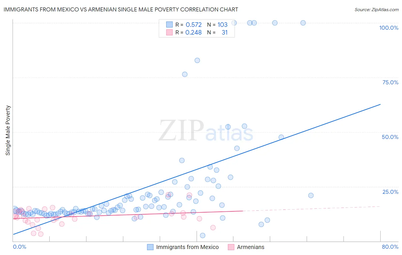 Immigrants from Mexico vs Armenian Single Male Poverty