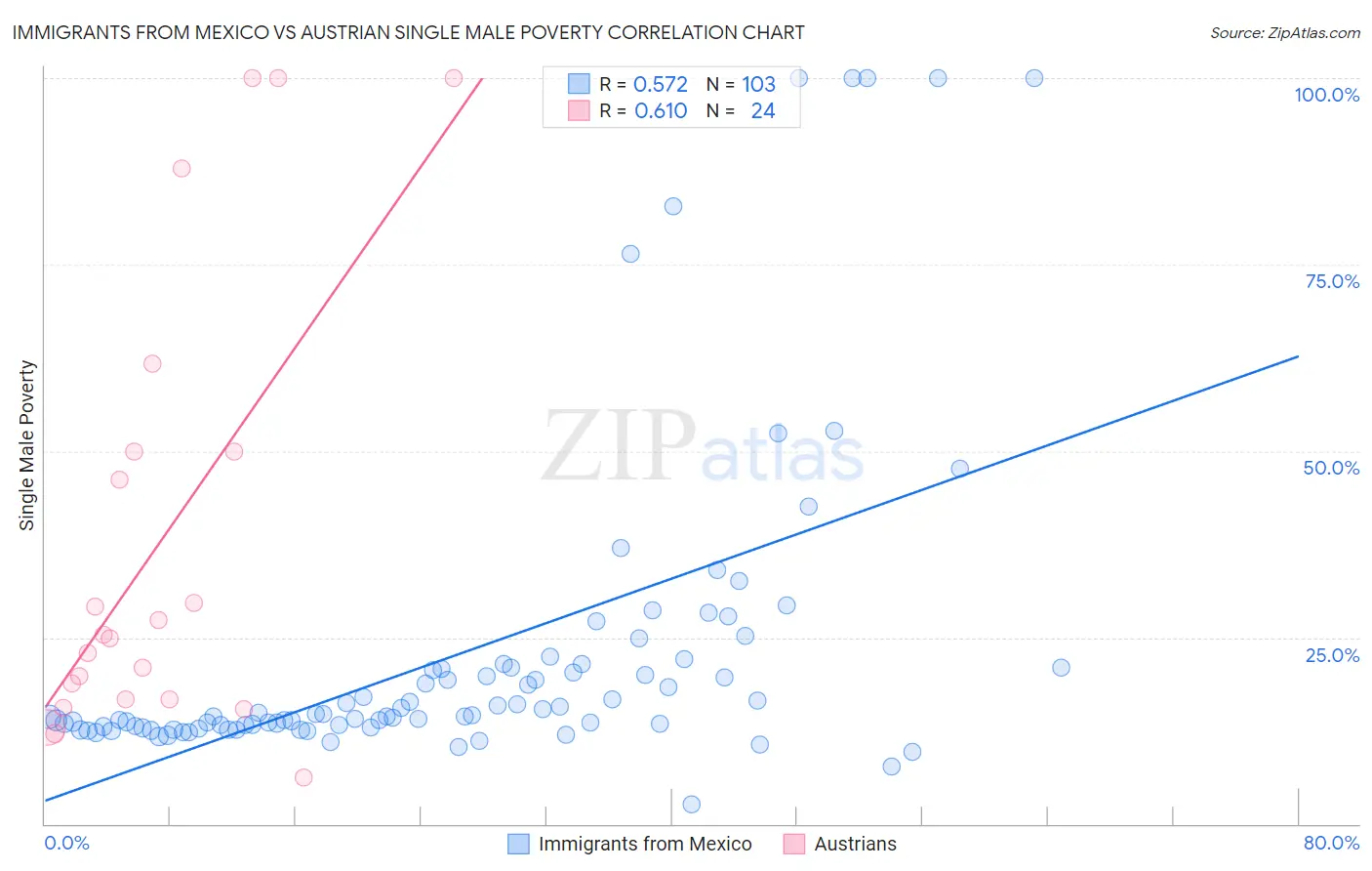 Immigrants from Mexico vs Austrian Single Male Poverty