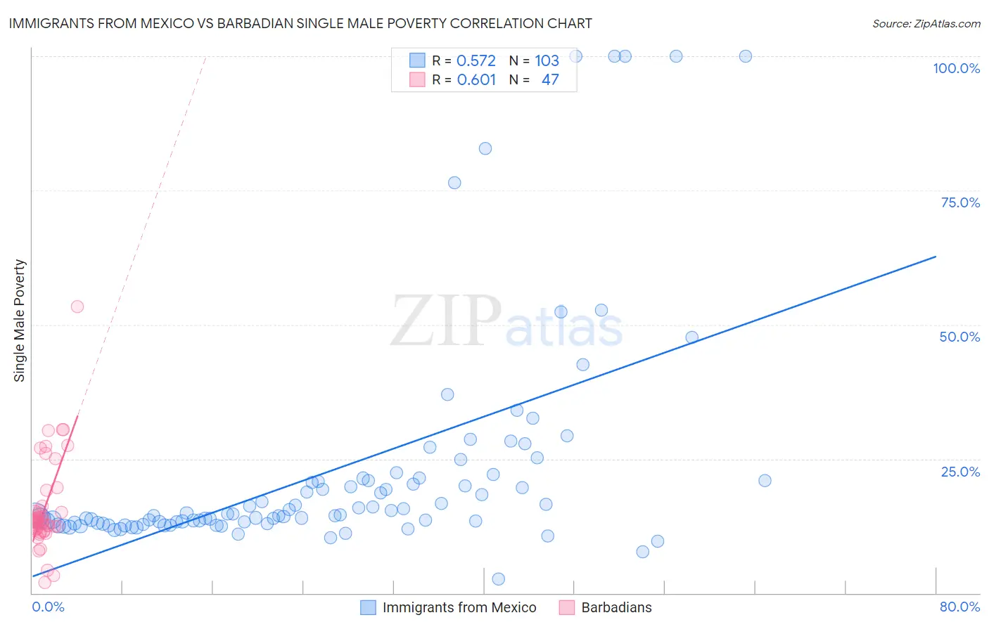 Immigrants from Mexico vs Barbadian Single Male Poverty