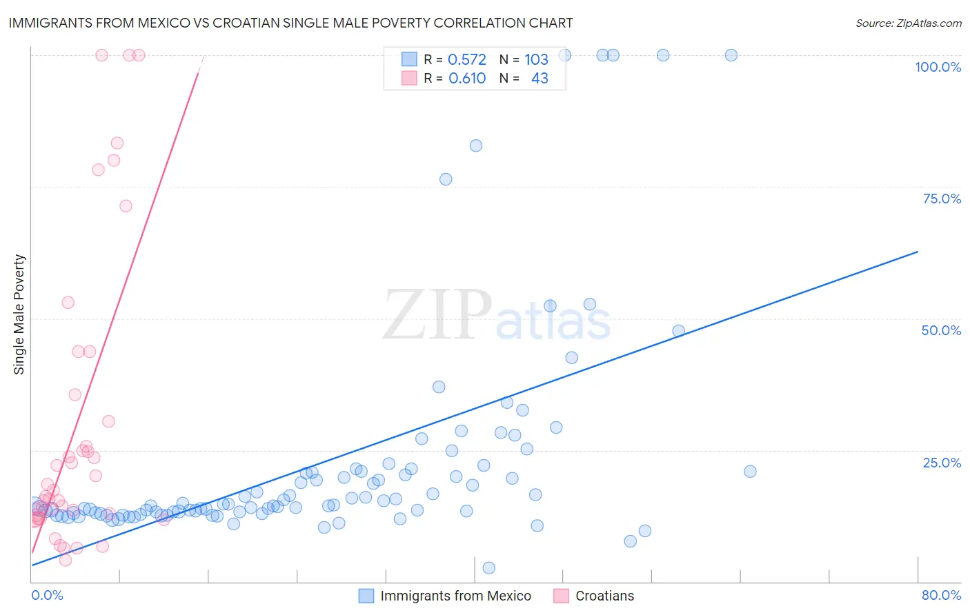 Immigrants from Mexico vs Croatian Single Male Poverty
