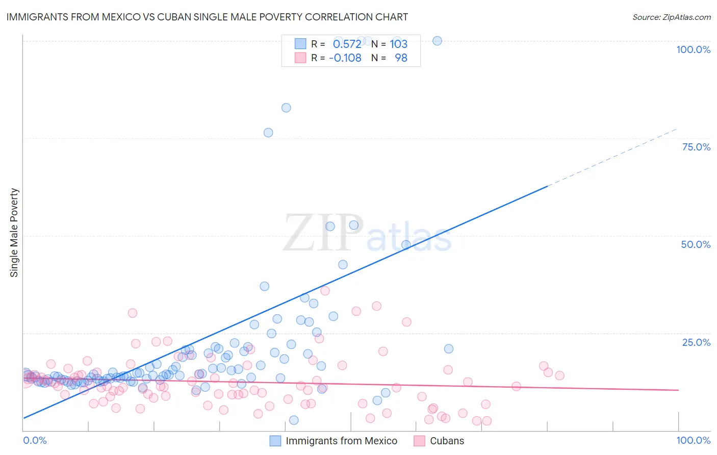 Immigrants from Mexico vs Cuban Single Male Poverty