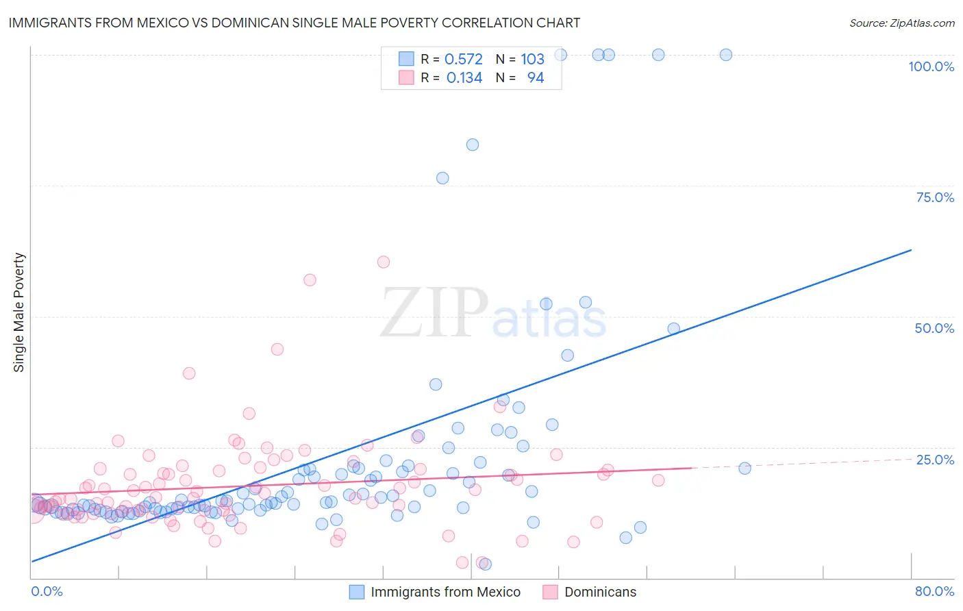 Immigrants from Mexico vs Dominican Single Male Poverty