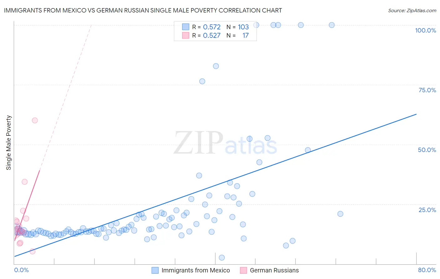 Immigrants from Mexico vs German Russian Single Male Poverty