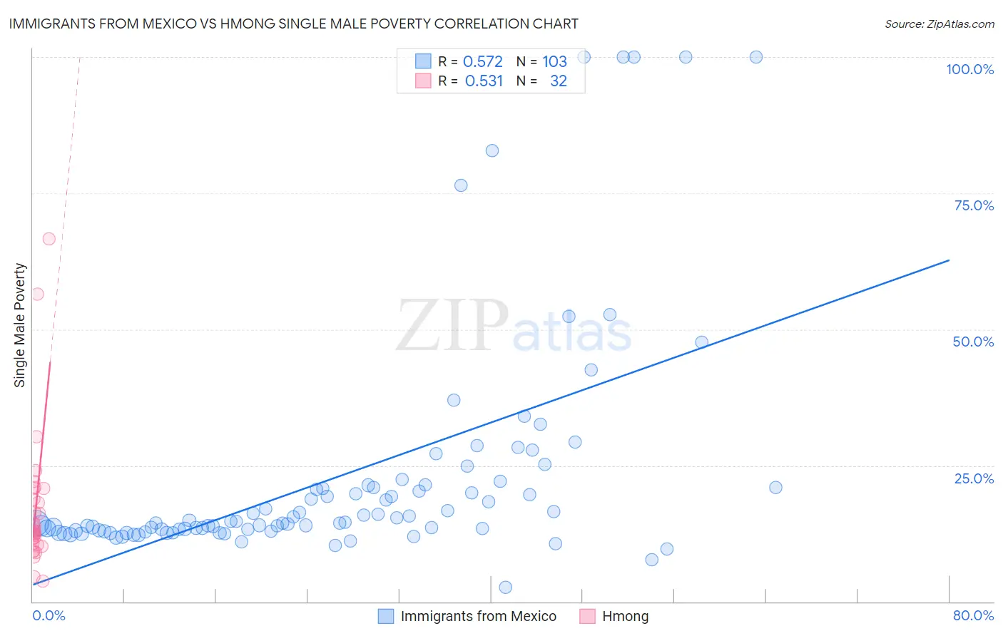 Immigrants from Mexico vs Hmong Single Male Poverty