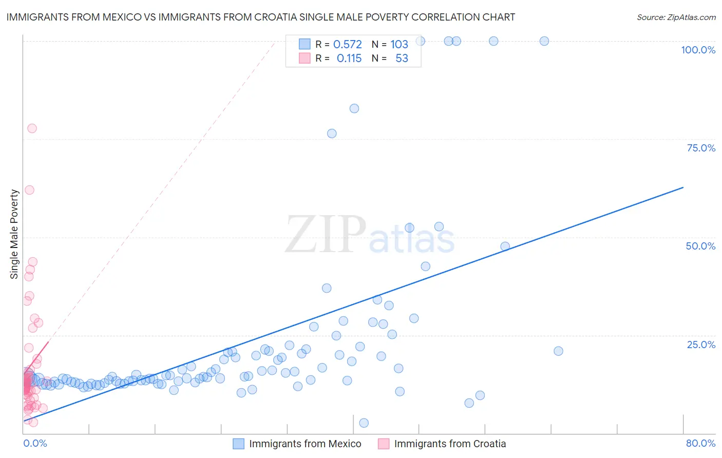 Immigrants from Mexico vs Immigrants from Croatia Single Male Poverty
