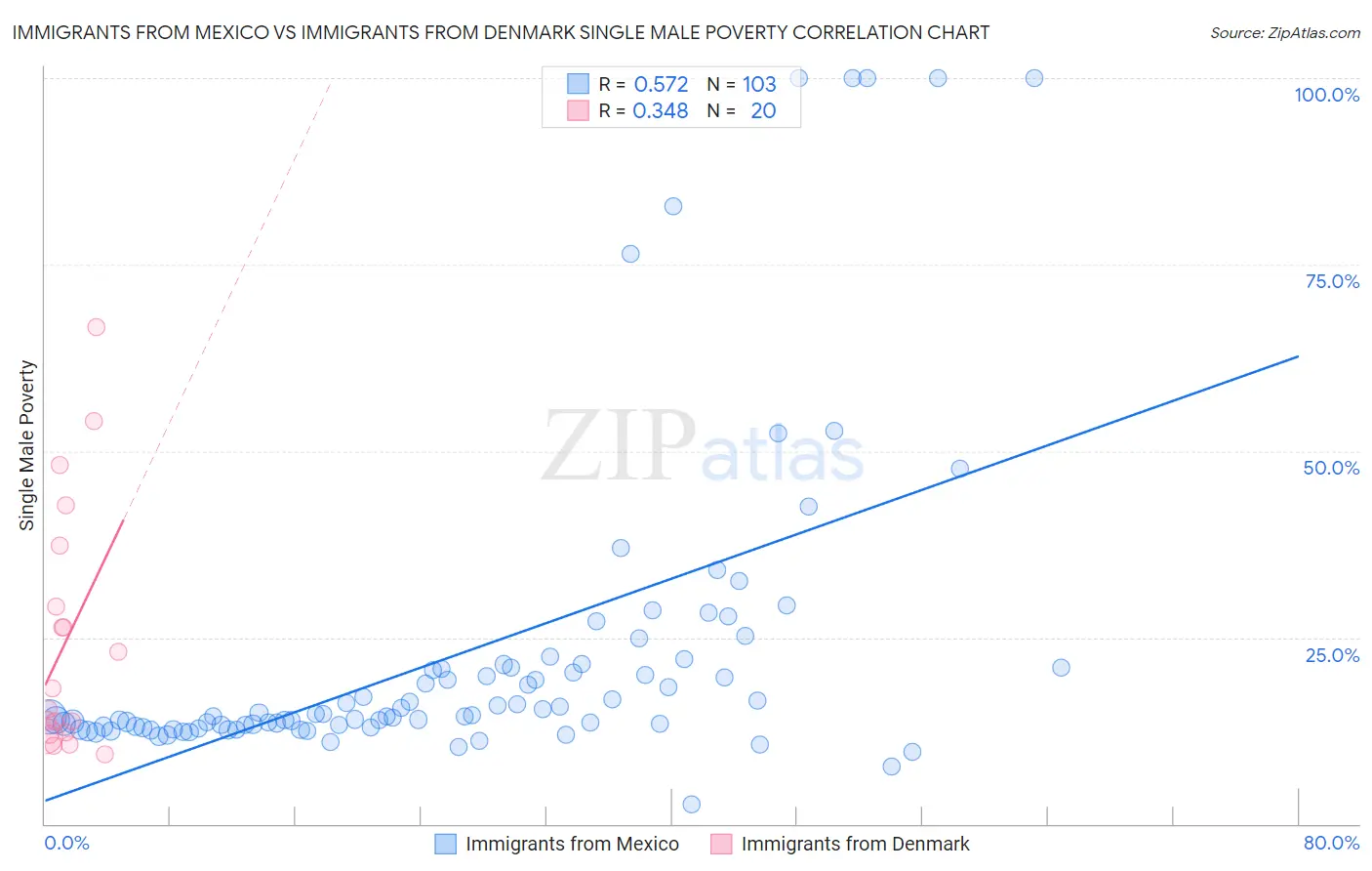 Immigrants from Mexico vs Immigrants from Denmark Single Male Poverty