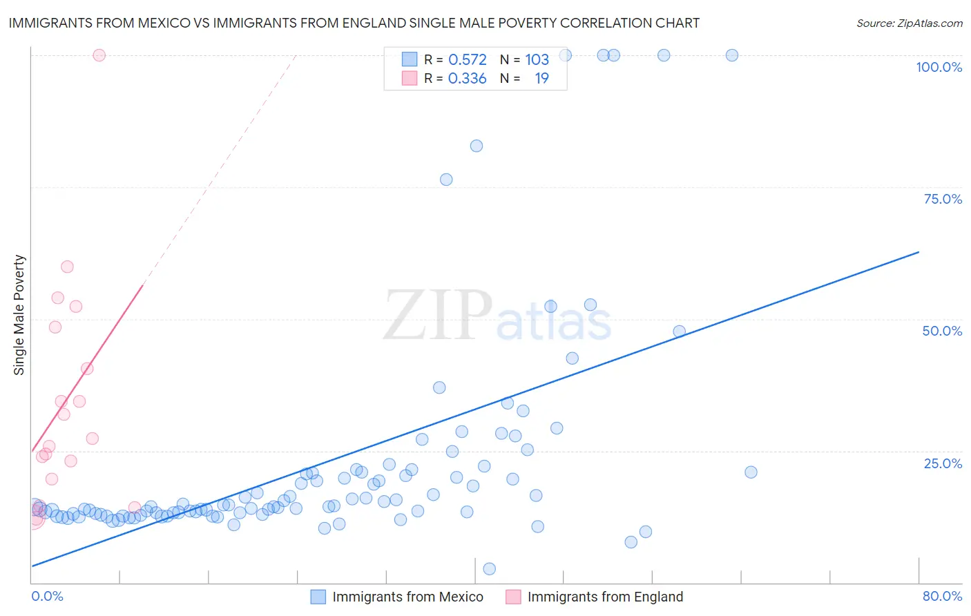 Immigrants from Mexico vs Immigrants from England Single Male Poverty